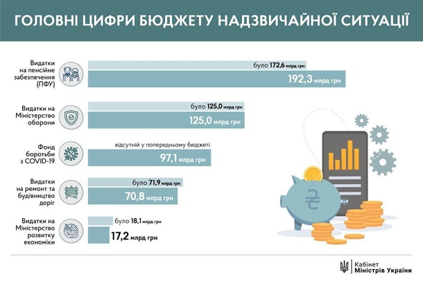 Кабмин представил новые изменения в бюджет-2020