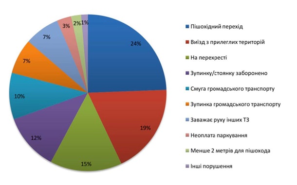 Нарушители парковки пополнили казну Киева на семь миллионов