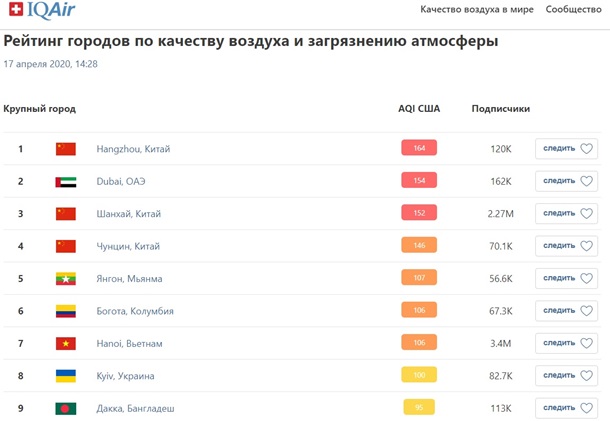 Воздух в Киеве очистился более чем в три раза