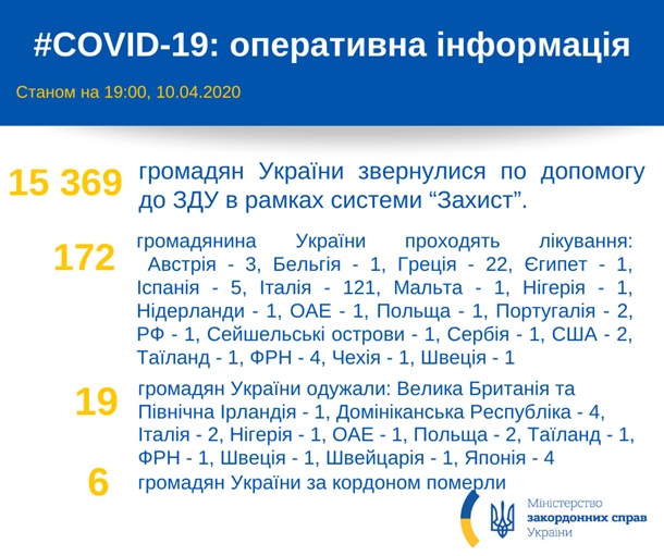 За рубежом от COVID-19 умерли шесть украинцев