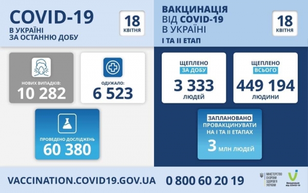10 282 случая ковида зарегистрированы за сутки в Украине
