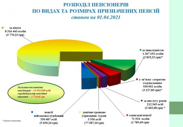 
                                                                        Пенсии на десятки тысяч гривен: названы категории пенсионеров с самыми высокими выплатами
                                                                                                                                                                                                                    