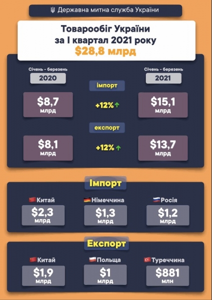 
                                                                        Украина с начала года увеличила товарооборот на $3 млрд
                                                                                                                                                                                                                    