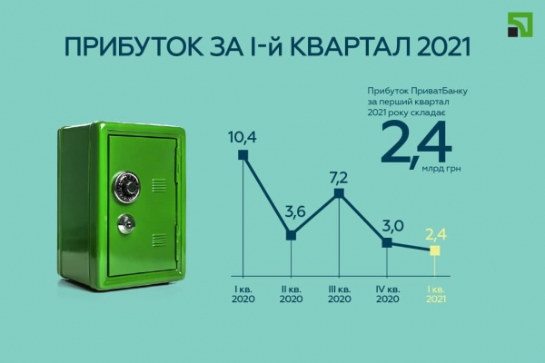 
                                                                        Прибыль Приватбанка сократилась в четыре раза
                                                                                                                                                                                                                    