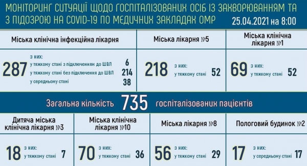 Как минимум 14,5 тысячи одесситов лечатся от ковида