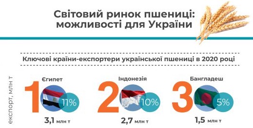 
                                                                        Украина заняла пятое место в мире по экспорту пшеницы: куда продавали зерно
                                                                                                                                                                                                                    