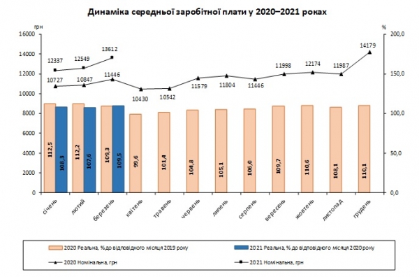 
                                                                        Средняя зарплата выросла на 1000 грн: в каких отраслях платят больше
                                                                                                                                                                                                                    