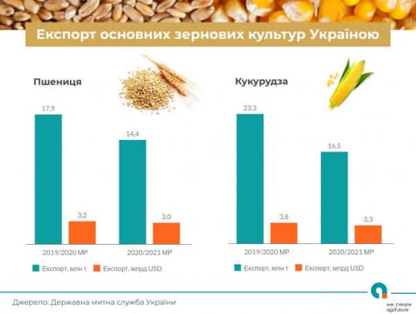 
                                                                        Украина сократила экспорт пшеницы и кукурузы на четверть
                                                                                                                                                                                                                    