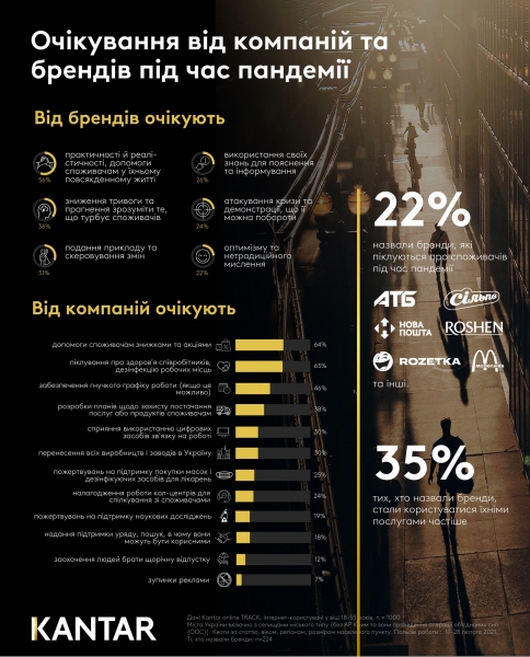 
                                                                        Пандемия спровоцировала повышенные ожидания от брендов
                                                                                                                                                                                                                    