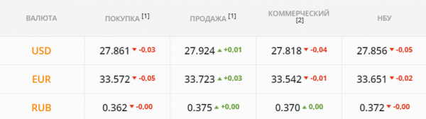 
                                                                        Спекулянты начали игру на понижение. Каким будет курс доллара во вторник, 27 апреля
                                                                                                                                                                                                                    