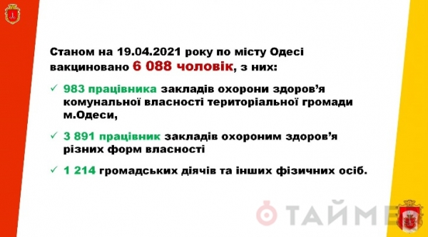 В Одессе привиты от коронавируса почти 6100 человек, а во Львовской области умер вакцинированный