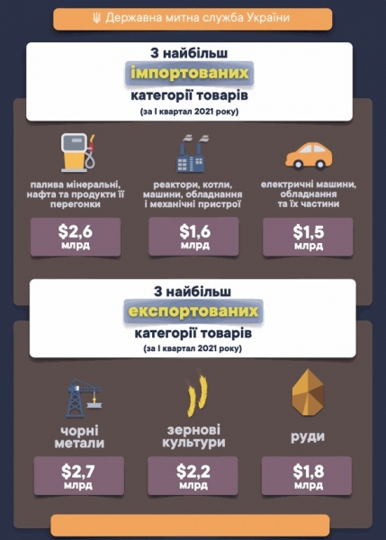 
                                                                        Украина с начала года увеличила товарооборот на $3 млрд
                                                                                                                                                                                                                    