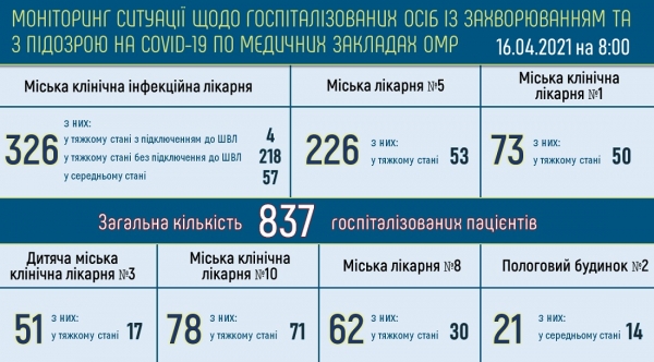 В Одессе болеют ковидом 121 медработник и 405 детей
