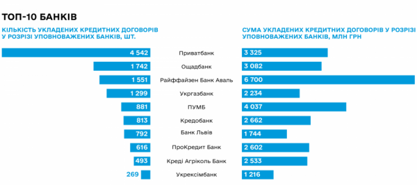 
                                                                        Бизнес получил почти 34 млрд грн по программе "5-7-9%": топ банков по количеству займов
                                                                                                                                                                                                                    