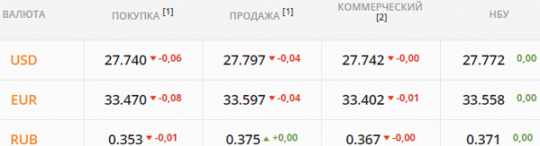 
                                                                        Население и бизнес избавляются от валюты. Какой курс доллара в среду, 28 апреля
                                                                                                                                                                                                                    