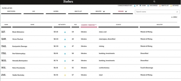 Forbes обновил рейтинг самых богатых бизнесменов в мире