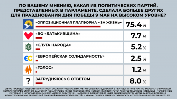 
                                                                        На выборах в Верховную Раду лидируют "Оппозиционная платформа – За жизнь" и "Слуга народа", – опрос
                                                                                                                                                                                                                    