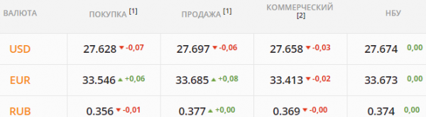 
                                                                        Какой курс доллара в среду, 12 мая
                                                                                                                                                                                                                    