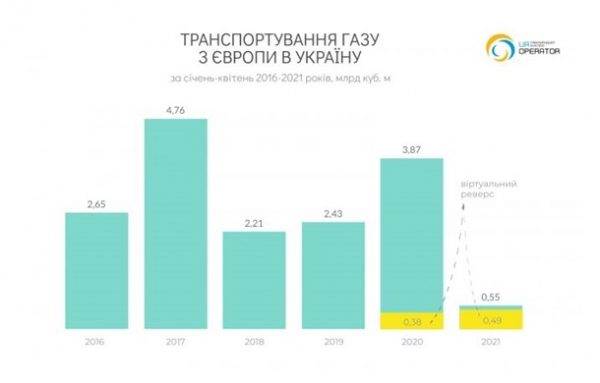 РФ сократила транзит газа через Украину еще на 10%