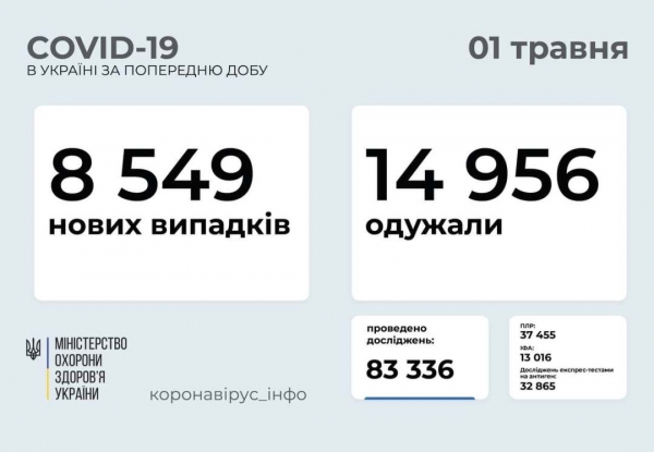 COVID-19 в Украине: 8549 новых случаев по стране и 454 в Одесской области 