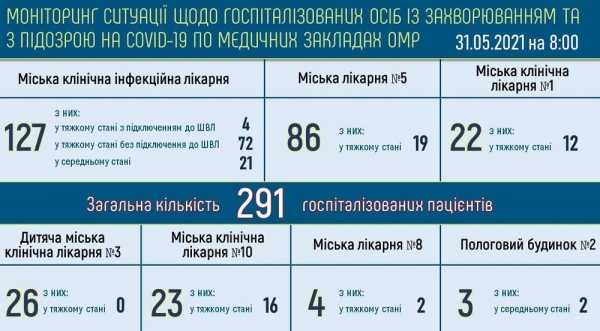 В Одессе болеют ковидом свыше трёх тысяч жителей