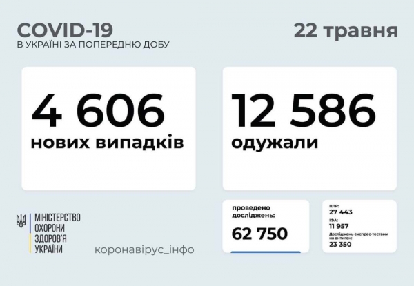 COVID-19 в Украине: 4606 новых случаев по стране и 174 по Одесской области 