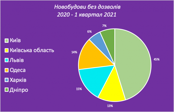 
                                                                        Каждая четвертая новостройка возводится без разрешения
                                                                                                                                                                                                                    