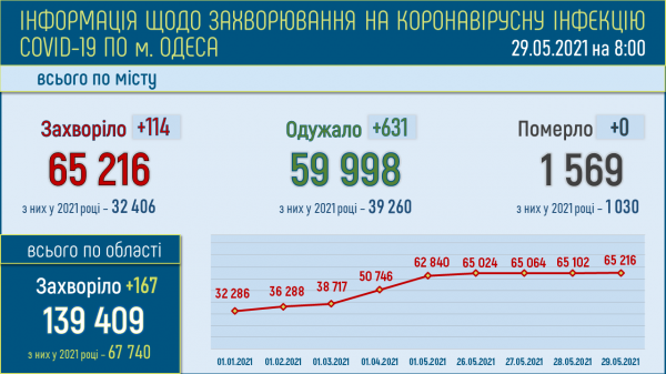 Передышка: минувшие сутки обошлись без смертей от коронавируса