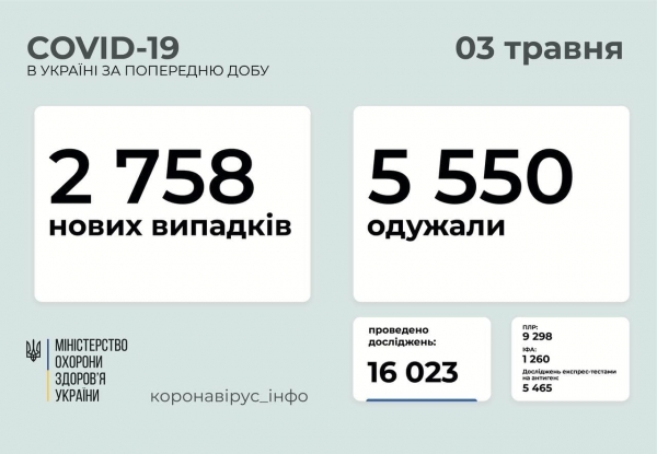 Меньше тестов — меньше больных: Минздрав Украины фиксирует снижение заболеваемости, но радоваться рано