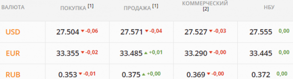 
                                                                        Какой курс доллара во вторник, 18 мая
                                                                                                                                                                                                                    