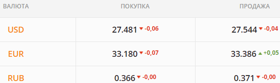 
                                                                        Какой курс доллара во вторник, 18 мая
                                                                                                                                                                                                                    