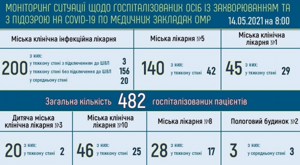 В горбольницах Одессы лежат 482 пациента с ковидом — более половины находятся в тяжёлом состоянии