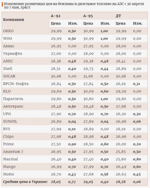 Топливо в Украине подорожало на гривну за неделю
