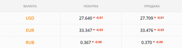 
                                                                        Валюты на рынке нет: нерезиденты не явились на ОВГЗ-аукцион. Каким будет курс доллара в четверг, 13 мая
                                                                                                                                                                                                                    