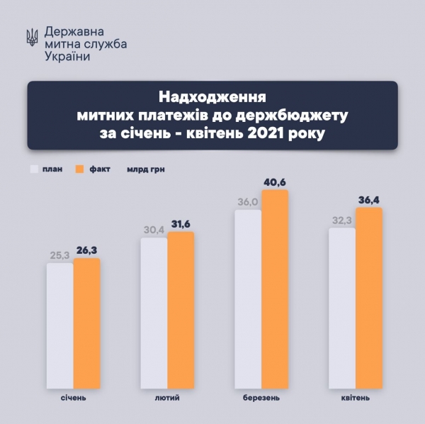 
                                                                        Гостаможня перечислила в бюджет больше денег, чем ожидалось
                                                                                                                                                                                                                    
