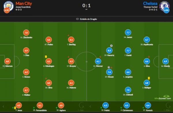 Зинченко стал лучшим в составе Ман Сити в финале ЛЧ по версии Whoscored