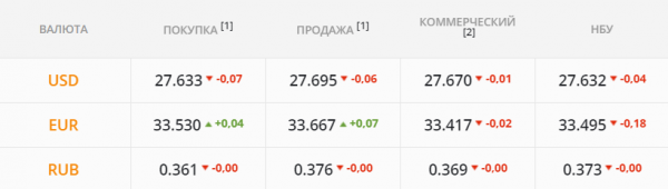 
                                                                        Валюты на рынке нет: нерезиденты не явились на ОВГЗ-аукцион. Каким будет курс доллара в четверг, 13 мая
                                                                                                                                                                                                                    
