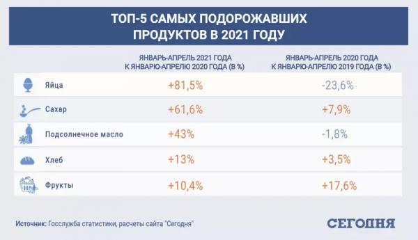 Эксперты рассказали, какие продукты подорожают в 2021 году