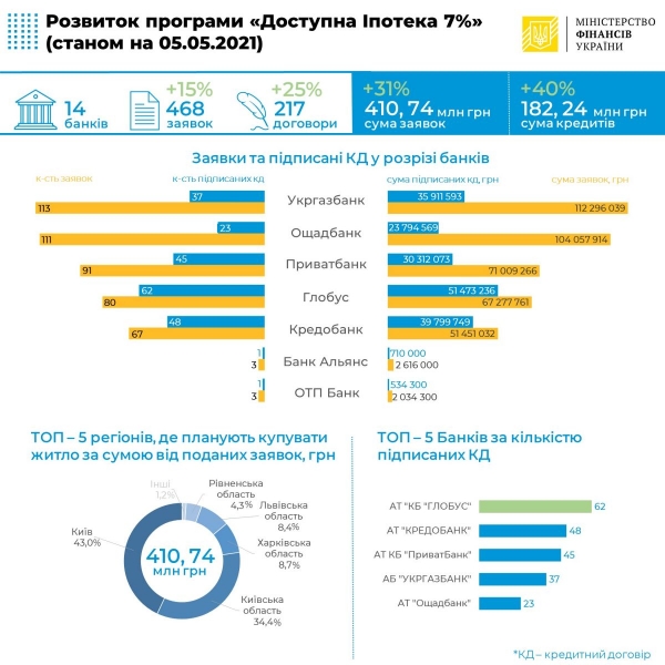 
                                                                        Ипотека в Украине набирает обороты: банковские ставки пошли в рост
                                                                                                                                                                                                                    