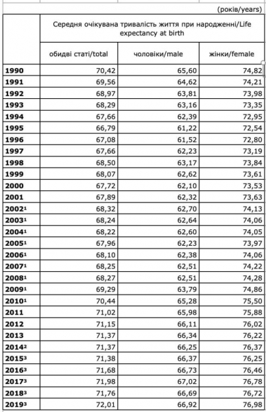 В Госстате подсчитали среднюю продолжительность жизни за последние 30 лет