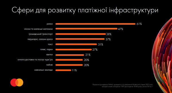 
                                                                        Mastercard думает привести "безнал" на украинские рынки
                                                                                                                                                                                                                    