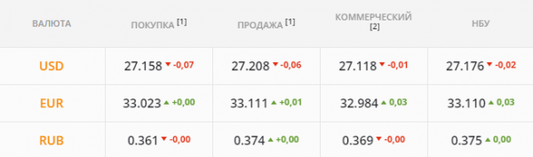 
                                                                        Бакс чуть не рухнул ниже 27 грн/$: НБУ отсрочил падение. Каким будет курс доллара в среду, 9 июня
                                                                                                                                                                                                                    
