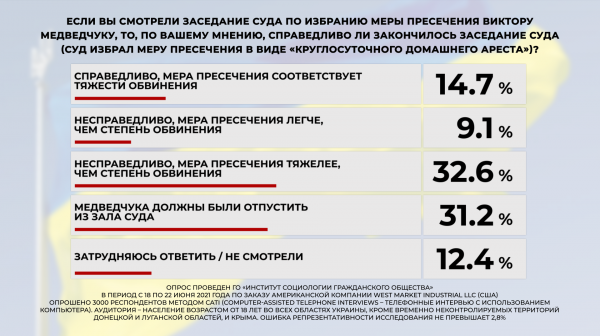 
                                                                        Более 60% украинцев считают, что преследование Медведчука – это попытка власти отвлечь внимание от реальных проблем, – опрос
                                                                                                                                                                                                                    