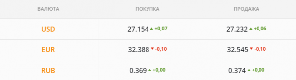 
                                                                        Шквал экспортной выручки накроет рынок. Каким будет курс доллара во вторник, 22 июня
                                                                                                                                                                                                                    