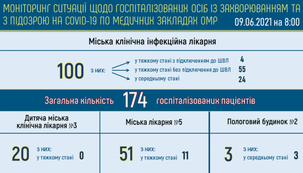 В горбольницах Одессы лежат 174 человека с ковидом и 612 коек свободны
