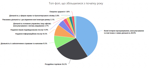 
                                                                        В Украине закрылось 12 тыс. ФЛП за полгода: какие бизнесы уходят с рынка
                                                                                                                                                                                                                    