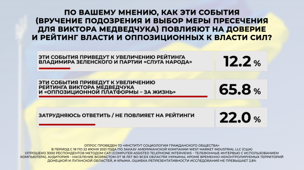 
                                                                        Более 60% украинцев считают, что преследование Медведчука – это попытка власти отвлечь внимание от реальных проблем, – опрос
                                                                                                                                                                                                                    