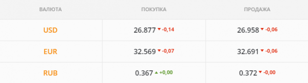
                                                                        Банки-спекулянты вернули рынок к 27 грн/$: хотят закрепиться. Каким будет курс доллара в среду, 16 июня
                                                                                                                                                                                                                    
