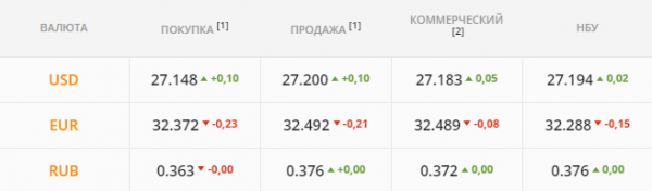 
                                                                        Шквал экспортной выручки накроет рынок. Каким будет курс доллара во вторник, 22 июня
                                                                                                                                                                                                                    