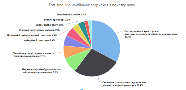 
                                                                        В Украине закрылось 12 тыс. ФЛП за полгода: какие бизнесы уходят с рынка
                                                                                                                                                                                                                    
